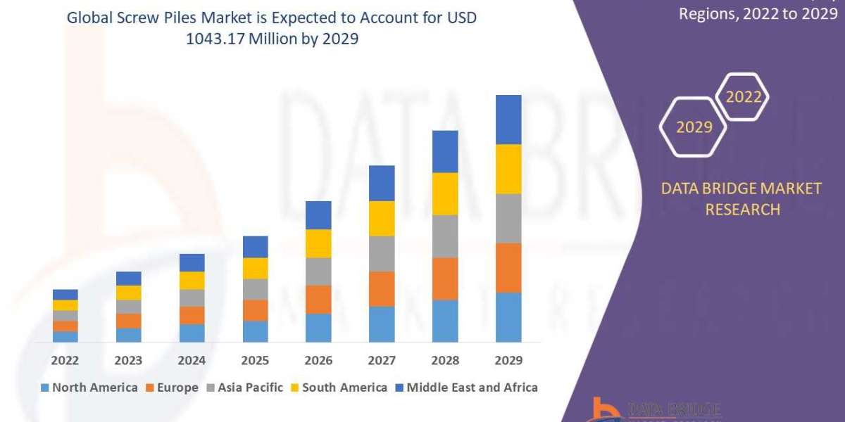 Screw Piles Market is set to Boom Worldwide at a CAGR of 3.33% by 2028