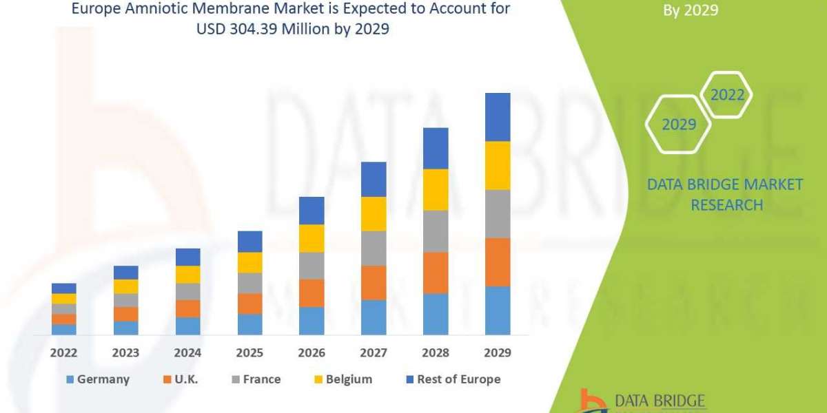 Europe Amniotic Membrane Market Market  by Product, End User, Type, and Mode, Worldwide Forecast till  2029