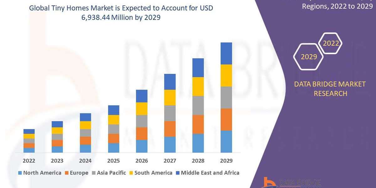 Tiny Homes Market Insight On Share, Application, And Forecast Assumption 2029