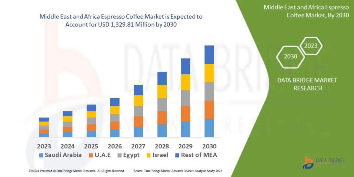 Middle East and Africa Espresso Coffee Market size, Scope, Growth Opportunities, Trends by Manufacturers And Forecast to