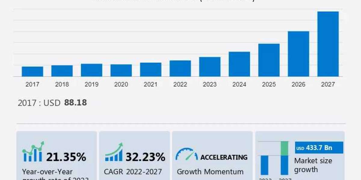 Programmatic Advertising Spending Market Analysis Report - 2023-2027