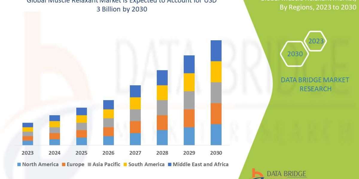 Muscle Relaxants Market Worldwide Industrial Analysis by Growth, Trends, Competitive Analysis and Forecast Research Repo