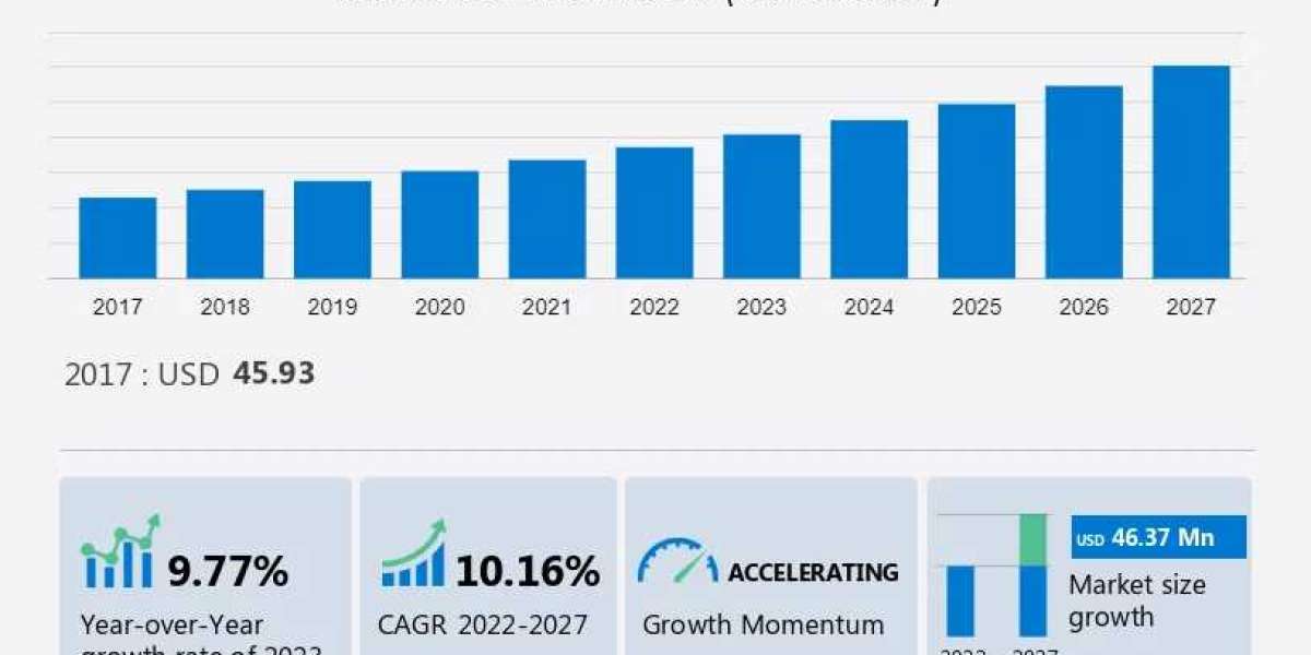 Smart Inhaler Technology Market Analysis Report - 2023-2027