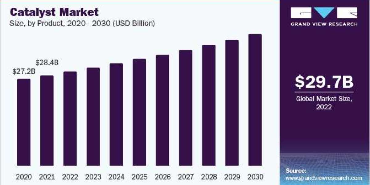 Catalyst Industry Is A Journey Into The Future From Chemicals To Pharmaceuticals