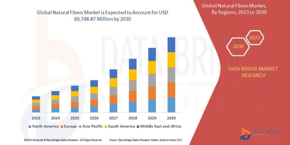 Emerging Trends and Opportunities in the Global Natural Fibers : Forecast to 2030