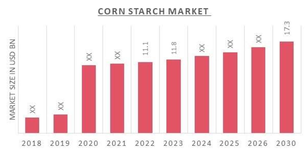 Corn Starch Market expected to reach an estimated value of USD 17.3 by 2030