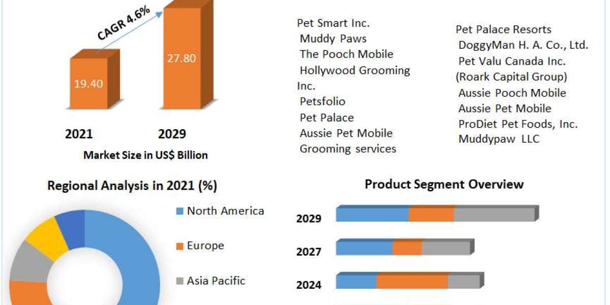 Pet Grooming Service Market Trends, Top Players Updates, Future Plans 2030