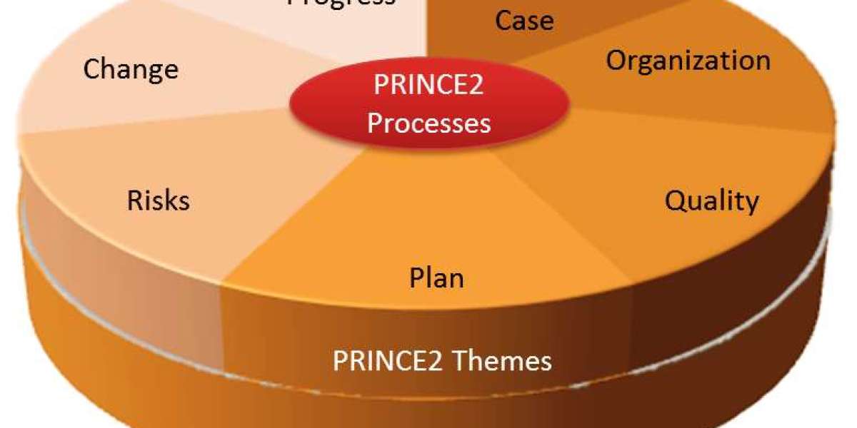 What are the Stages of PRINCE2?