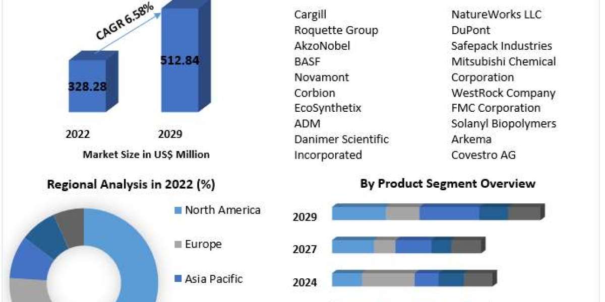 "Revolutionizing Surfaces: Exploring the Growth Trajectory of Biopolymer Coatings Market"
