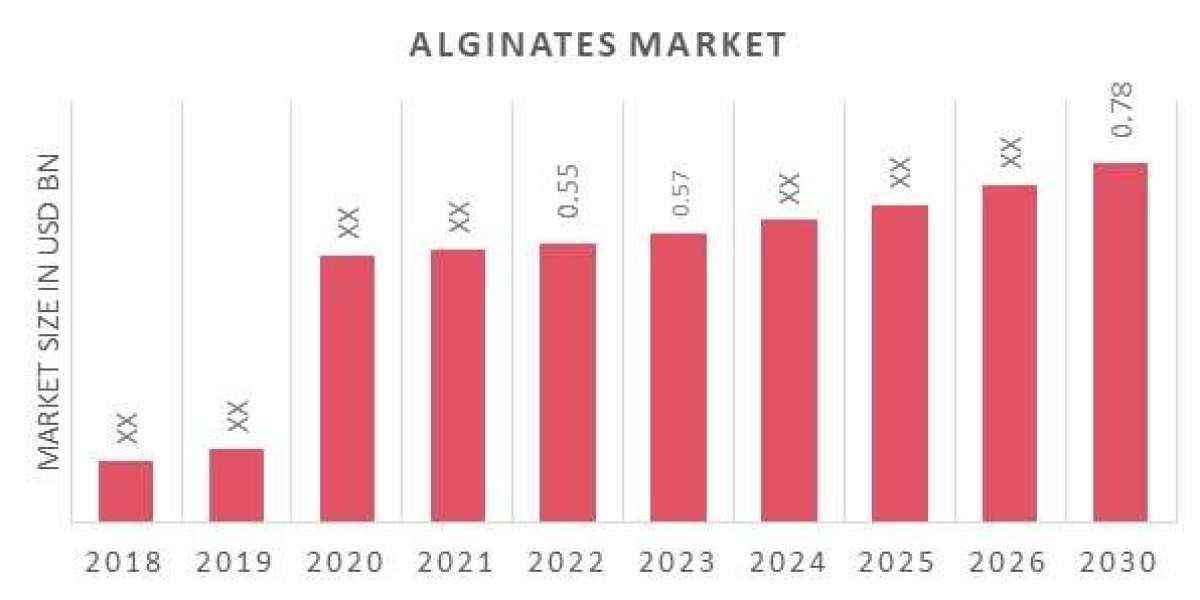 Europe Alginates Market Insight | Latest Technology and Trend, Future Development, Forecast Year 2030