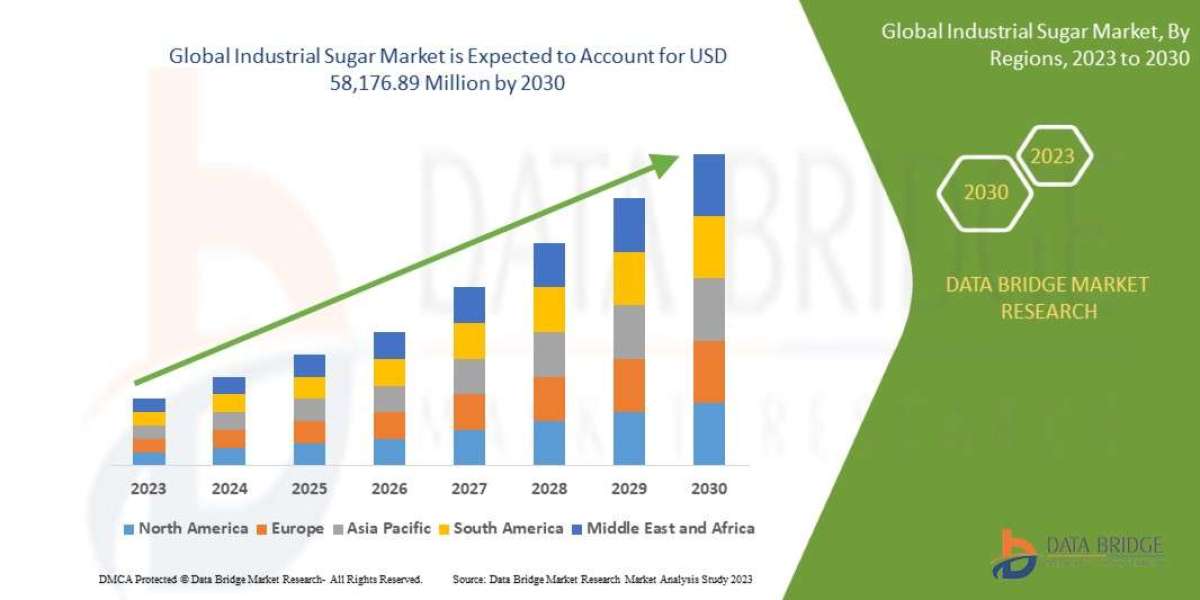 Industrial Sugar Market to reach the value of USD 58,176.89 million by 2030
