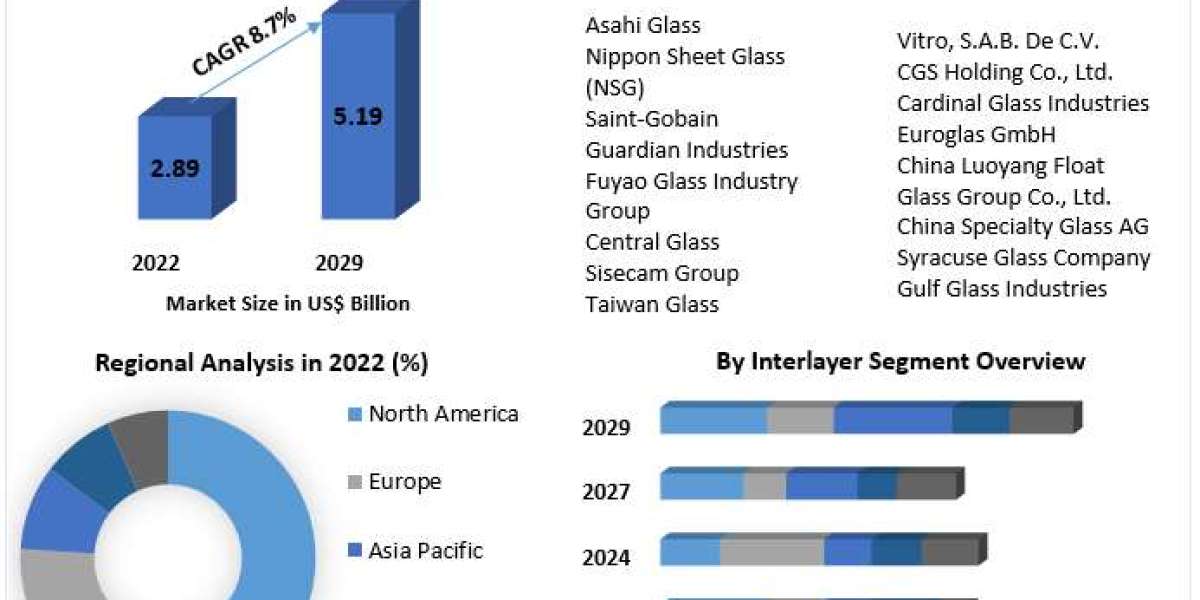 Global Impact Resistant Glass Market Key Growth Factors & Challenges, Segmentation & Regional Outlook