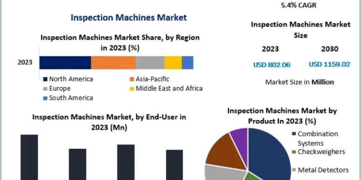 Inspection Machines Market Dynamics: Exploring a 5.4% CAGR until 2030