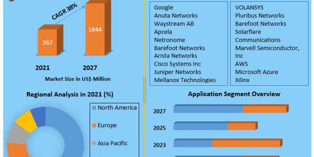 Network Telemetry Market Growth, Trends, Size, Share, Analysis 2027