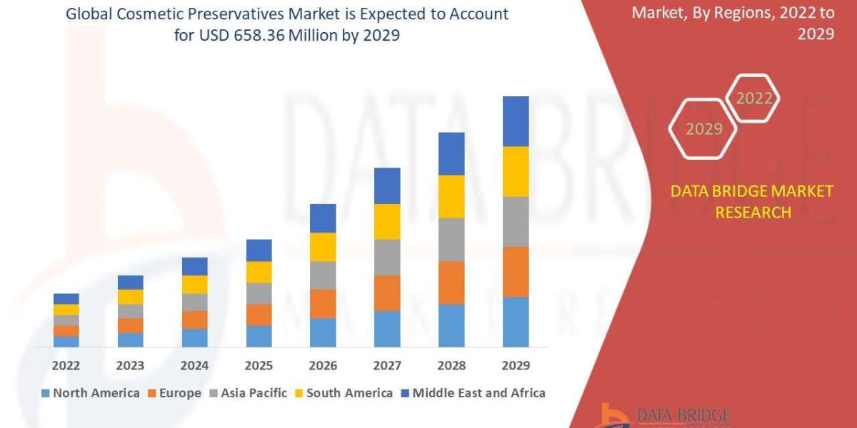 Cosmetic Preservatives Market would rocket up to USD 658.36 million by 2029