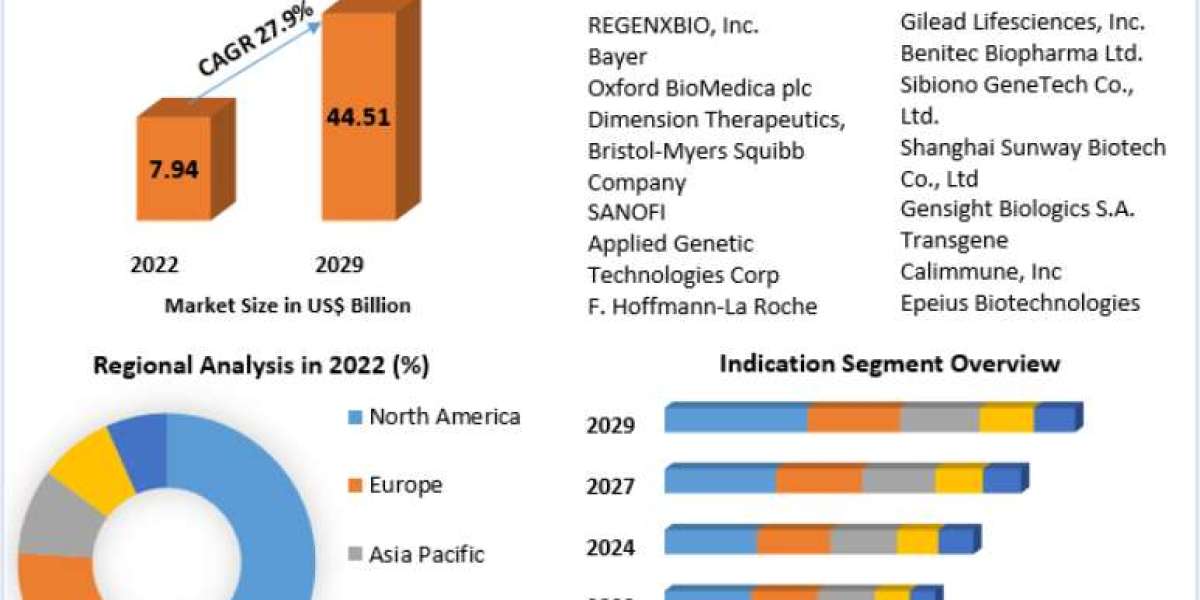 Gene Therapy Market Outlook An Encouraging CAGR of 27.9% Predicted