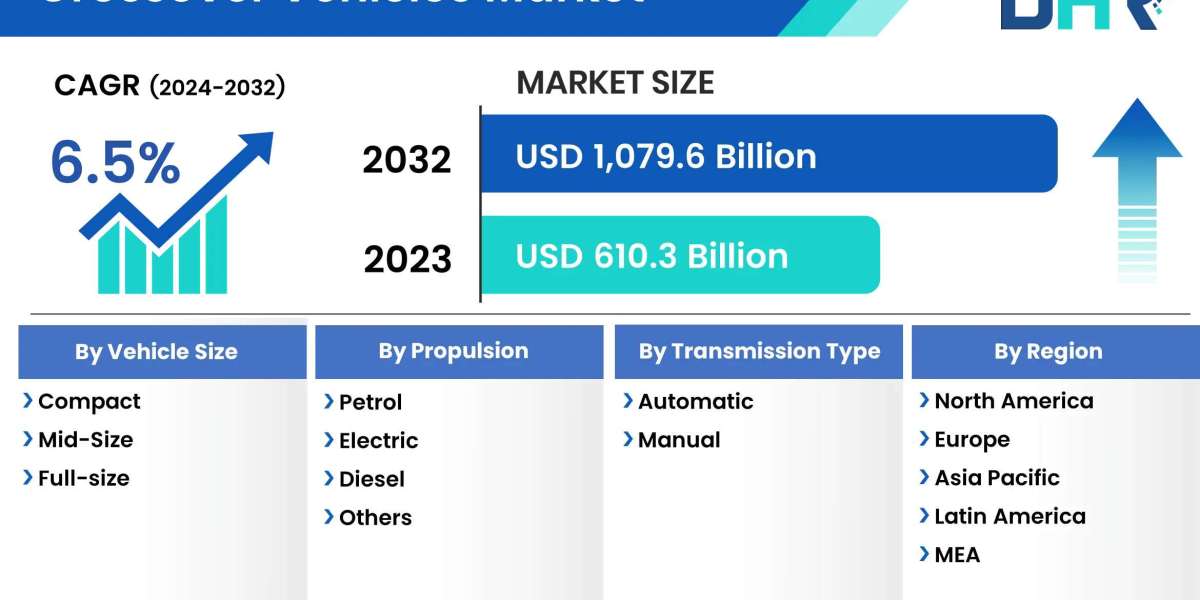 Crossover Vehicles Market Share, Demand, Analysis and Forecast (2023-2032)