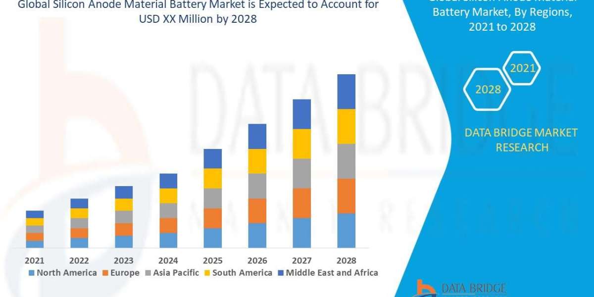 Silicon Anode Material Battery Market will exhibit a CAGR of 43.9%, Segments, Size, Trends