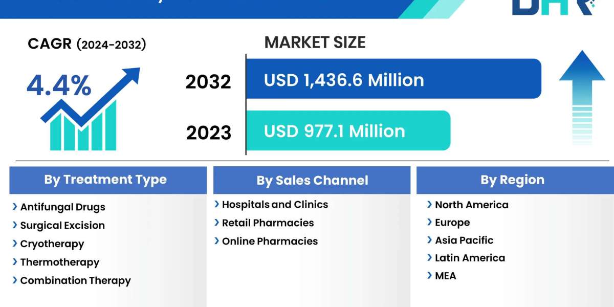 Chromoblastomycosis Treatment Market Share, Demand, Analysis and Forecast (2023-2032)