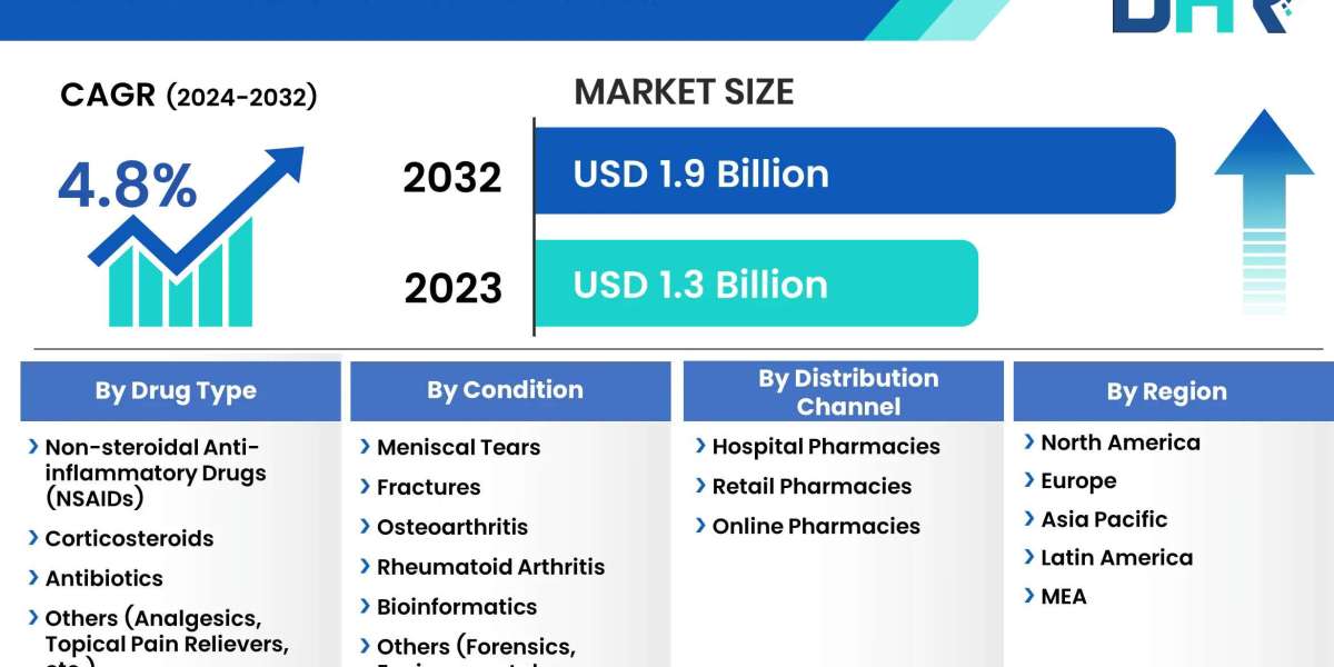 Swollen Knee Treatment Market  Outlook: Technological Innovations from 2023 to 2032