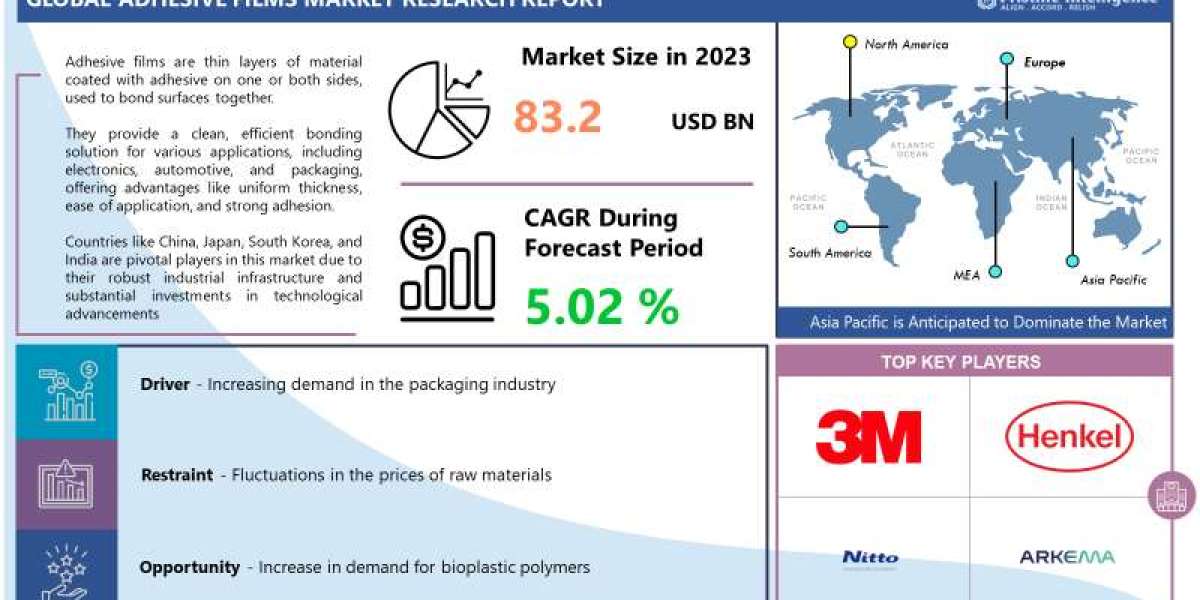  Adhesive Films Market Analysis, Size, Share and Key Trends 2024 – 2032