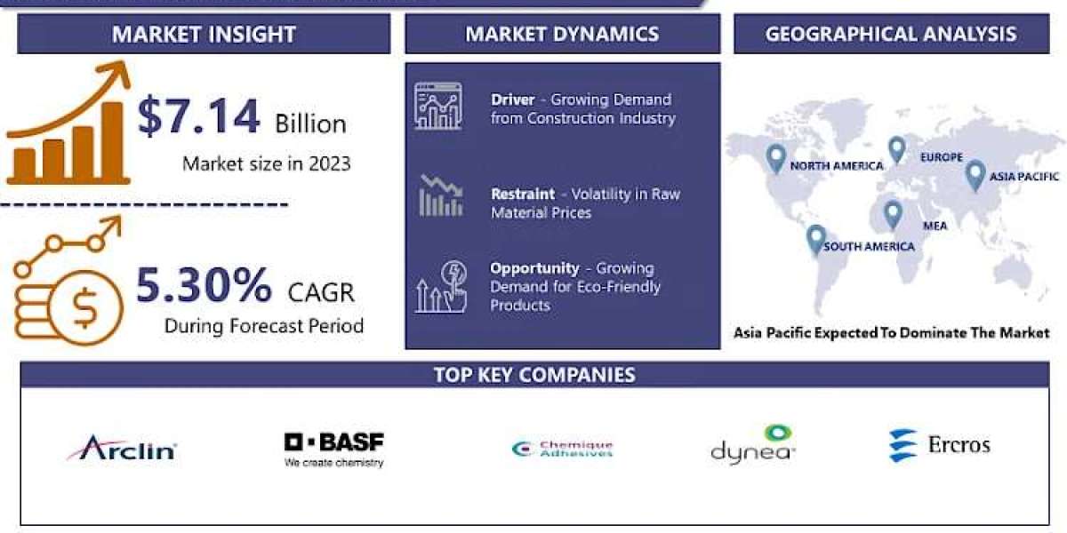 Amino Resins Market Size, Shares, Growth, Segments, Industry Analysis & Outlook 2024-2032