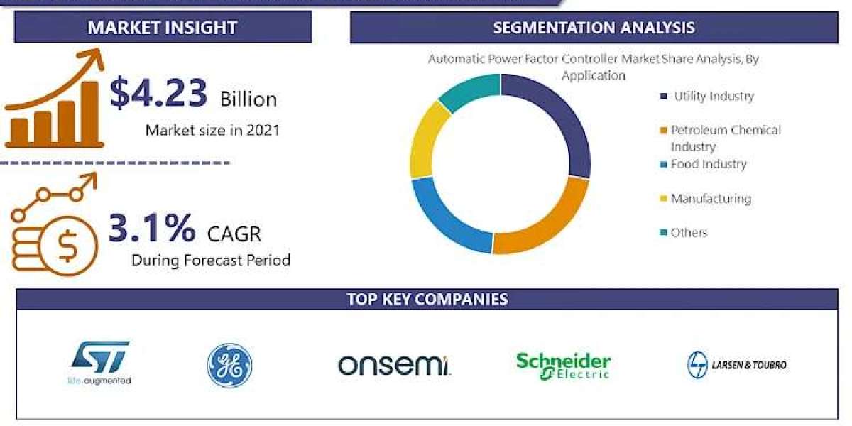 Automatic Power Factor Controller Market to Witness Astonishing Growth by Forecast 2024-2032