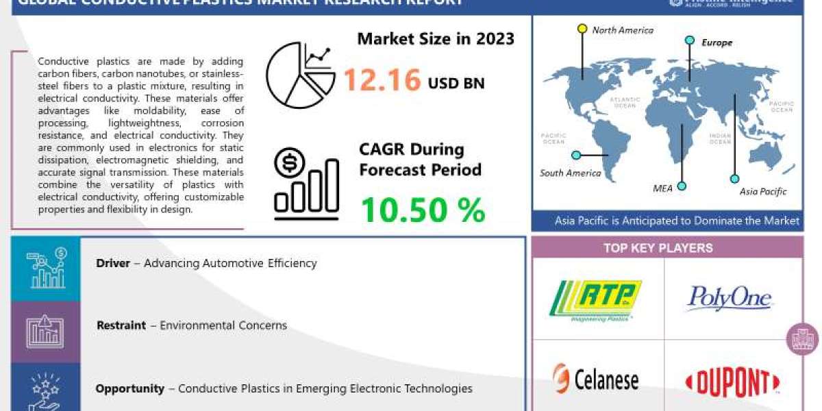  Conductive Plastics Market Analysis, Size, Share and Key Trends 2024 – 2032