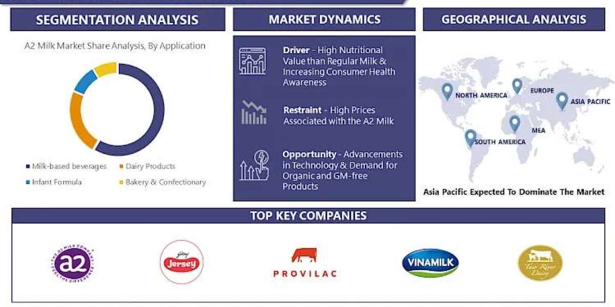 A2 Milk Market Trends, Growth, And Future Outlook 2024-2032| Godrej Jersey (India), Nestle S.A. (Switzerland)