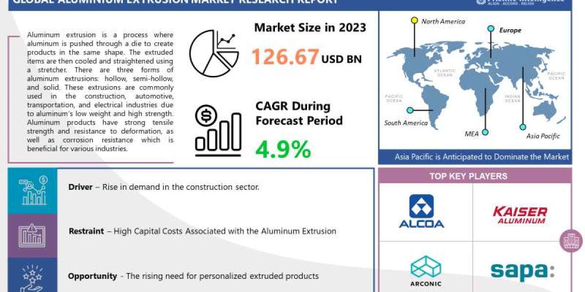  Aluminium Extrusion Market Analysis, Size, Share and Key Trends 2024 – 2032