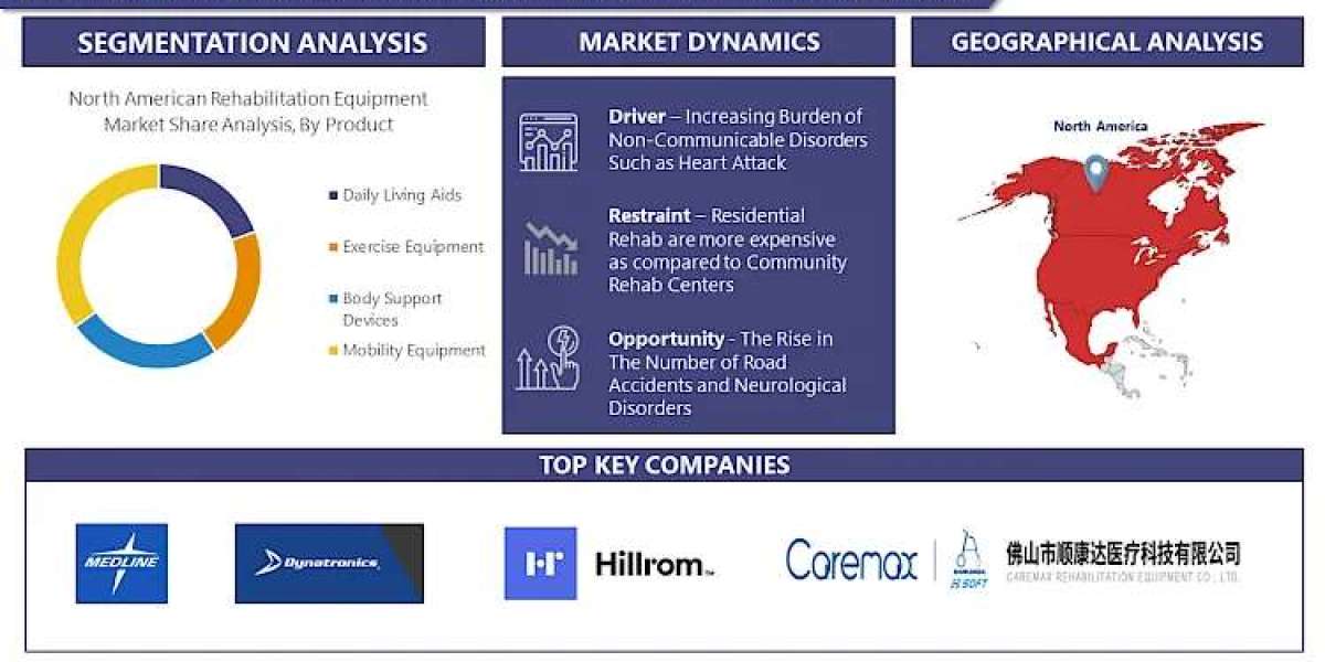 North America Rehabilitation Equipment Market to Record an Exponential CAGR by 2032