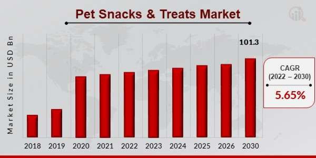 Pet Snacks & Treats Market Strategic Analysis of the Key Players and Their Strategies