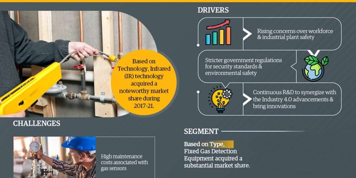 North America Gas Detection Equipment Market Will Exhibit an Impressive Expansion by 2027