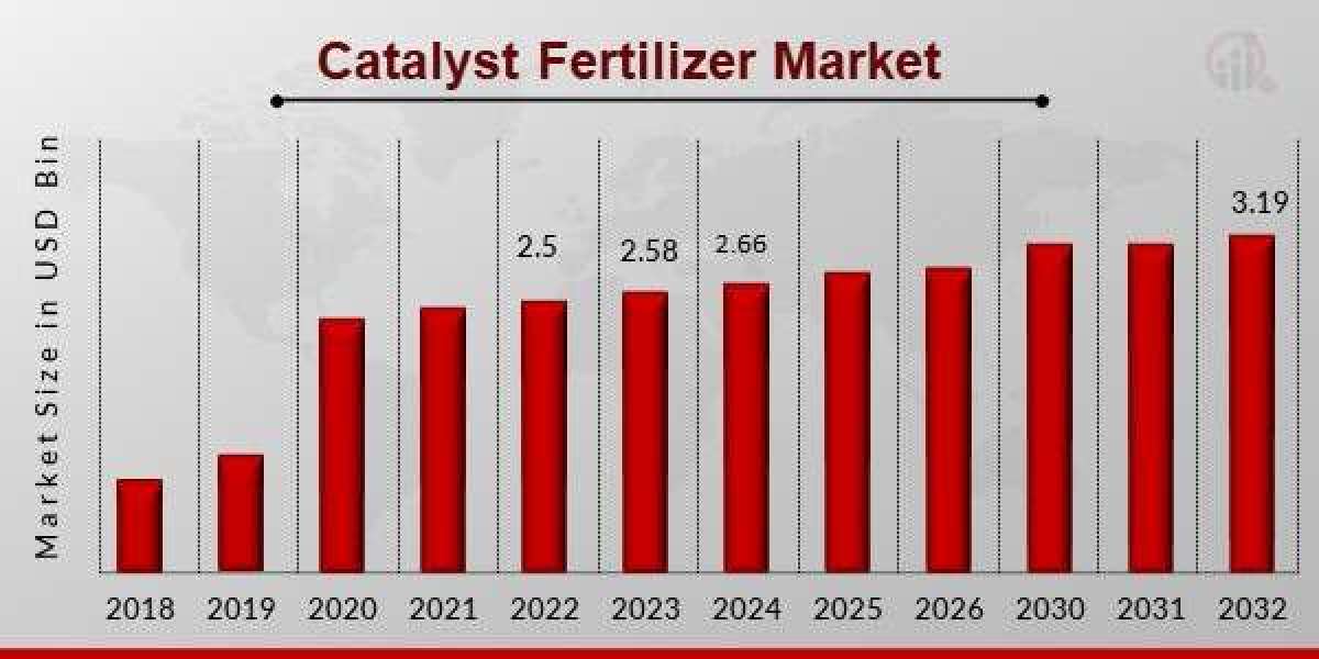 Catalyst Fertilizer Market In-depth Research by Forecast To 2032