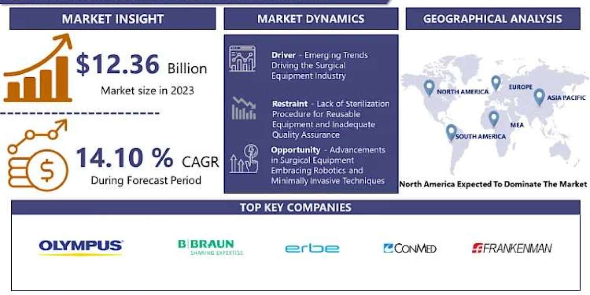 Surgical Equipment Market Introducing New Industry Dynamics