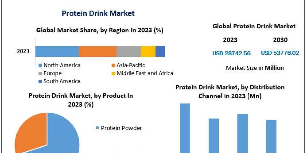 Protein Drink Market Insights on Scope and Growing Demands