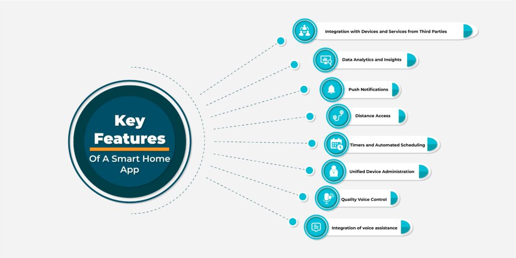 Building a Smart Home Automation App: Opportunities, Challenges, Process, Costs