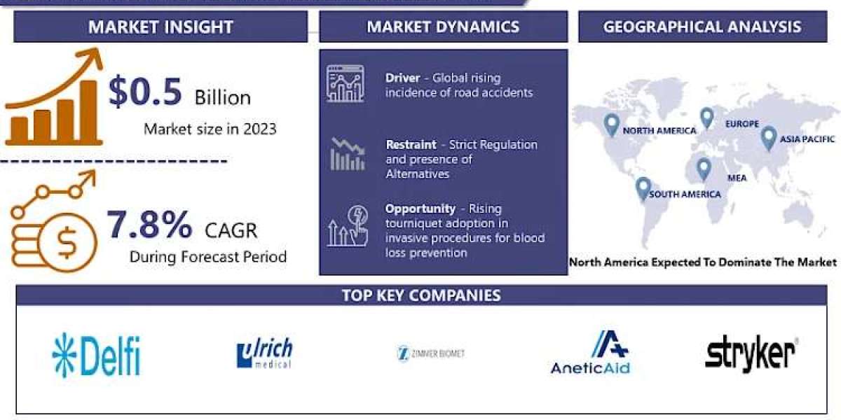 Surgical Tourniquets Market: Current Situation Analysis by Market Share