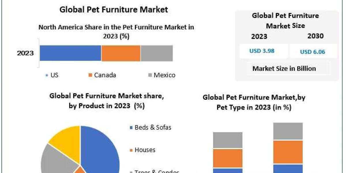 Paw-sitively Growing: Global Pet Furniture Market Forecasted to Hit $6.06 Billion by 2030