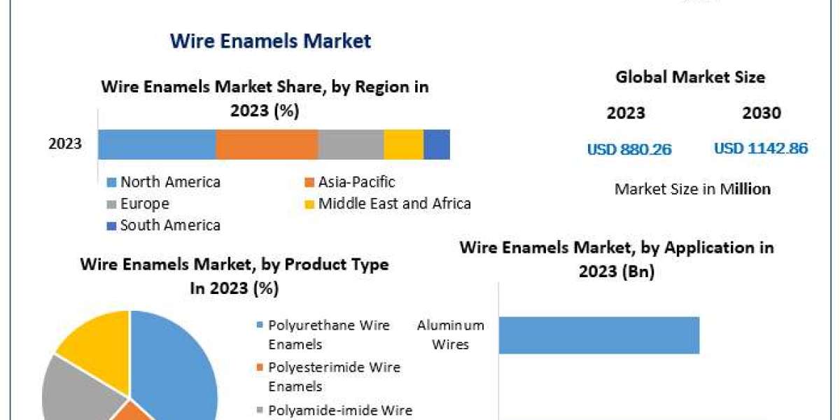 Wire Enamels Market Insights: Size, Share, and Future Opportunities from 2024 to 2030