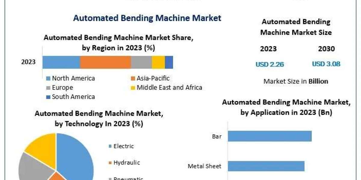 Increasing Demand in Manufacturing Boosts Automated Bending Machine Market