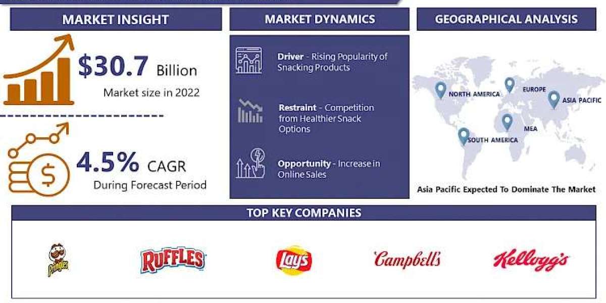 Potato Chips Market Dynamics: Global Strategic Business Report | IMR