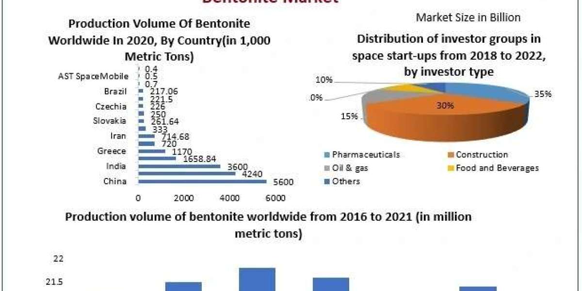 Bentonite Market Expands as Applications in Oil & Gas, Foundry, and Agriculture Rise