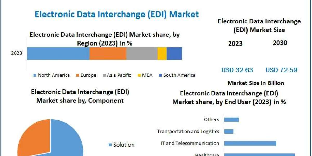 Electronic Data Interchange Market Insights: Exploring Opportunities to 2030