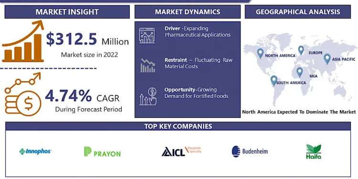 Food Grade & Pharma Grade Calcium Phosphate Market Trends and Insights