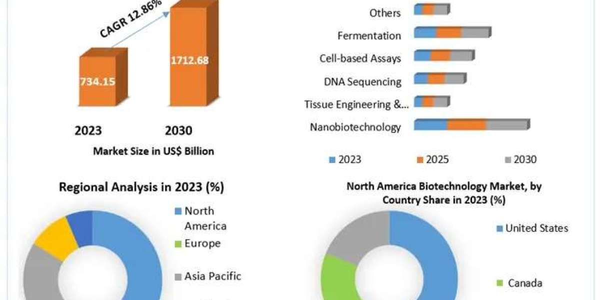 Biotechnology Market Expands as Demand for Genetic Research and Biopharmaceuticals Rises