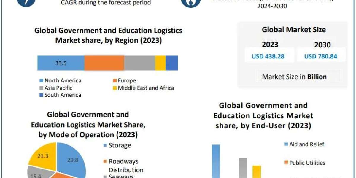 Government and Education Logistics Industry Expansion: Key Insights and Forecast