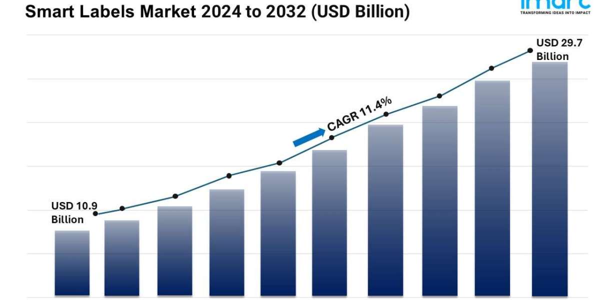 Smart Labels Market Share, Size, Growth Analysis, Leading Players and Forecast 2024-2032