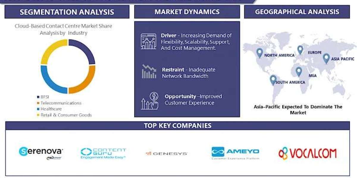 Cloud-Based Contact Center Makers Outlook for Forecast Period | IMR