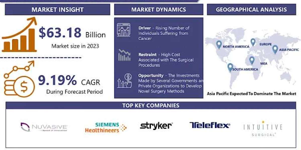 Minimally Invasive Surgery Market: Forthcoming Trends and Share Analysis by 2032